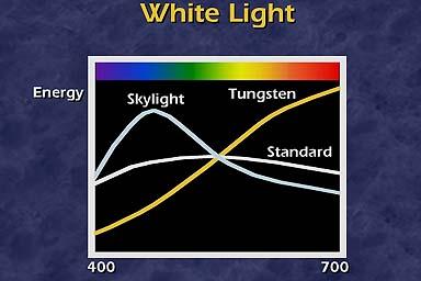 Dominant Hue of Light Sources Most light sources
