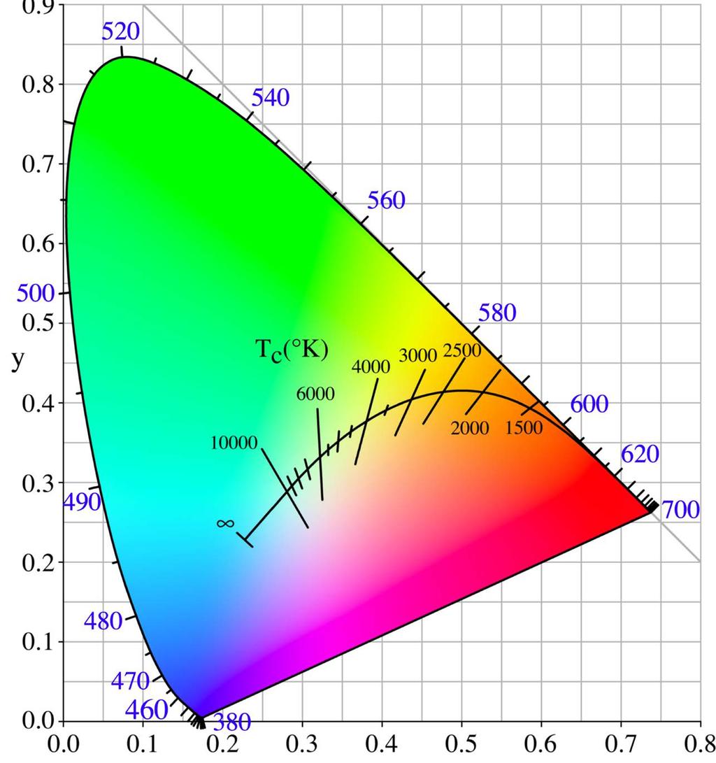 Kelvin Color Temperature, Black Bodies & Your Monitor This is a C.I.E.