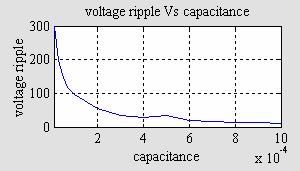 2. PASSIVE PFC: As mentioned in the previous chapter, the diode bridge rectifier, shown again in Fig. 2.