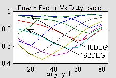 and firing angle 36 0 and duty cycle=50%, the line current has K p =0.
