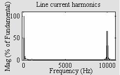 (a) Schematic; (b) Line voltage, output voltage (upper plot), Line current (lower plot); for AC input voltage V in =230V rms, inductance L d =200mH, filter Capacitance C f =470µF, resistive load