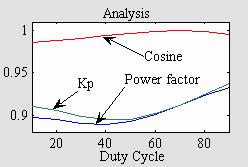 (c) Line current harmonics (upper plot) and Variation of different parameters as a function of duty cycle of active switch (lower plot). 3.2.1.2 Boost converter: The Boost converter is shown in Fig.