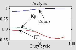 Triggering pulse: switching frequency f s =10kHz, duty cycle =50%.Line current has Kp=0.88, cosφ=0.9989 and PF= 0.8790.