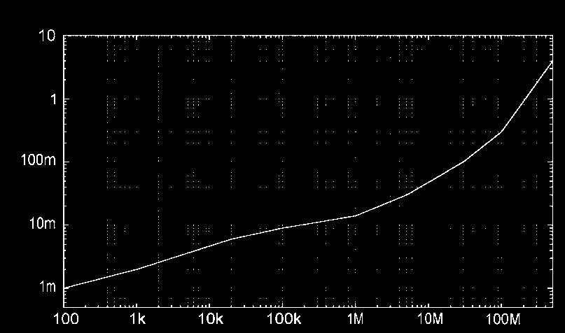 Frequency response Amplitude [db, db=1v] Input: 1 MHz square wave 2