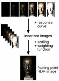 High Dynamic Range Imaging extending dynamic range of ordinary camera combining multiple images with different exposure Determining the Response Curve [Madden 1993] assumes linear response correct