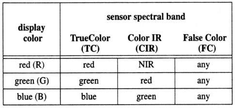 Band combinations Each spectral band represents