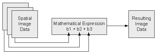 Band operations Per-pixel mathematical operations and transformations, where equation variables are represented by various spectral bands Simple band ratios HOTSPOT"