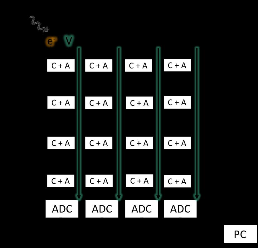 Figure 2: Scientific CMOS architecture. Photons hit the pixels and create electrons, individual capacitors and amplifiers are on every pixel.