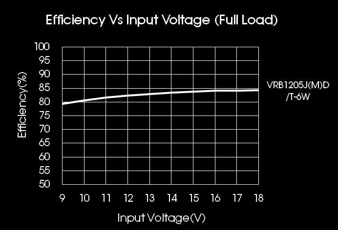 test value of full load, When the load is reduced to below 50%, the switching frequency decreases with decreasing load.