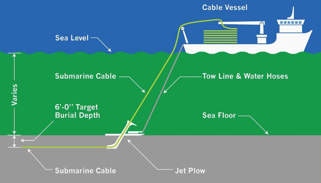 Cable Overview Typical jet plow and simultaneous cable installation. The cable is roughly 5.