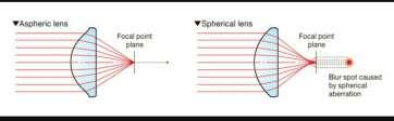 Design Optic Design Optic geometry ii. Optical Zone Most IOLs have a full-size effective optical zone of 6 mm in the main range of IOL powers.