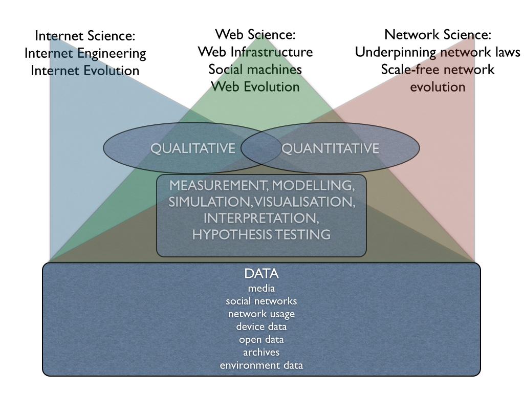 Figure 2: Network, Internet and Web Science Methodologies.