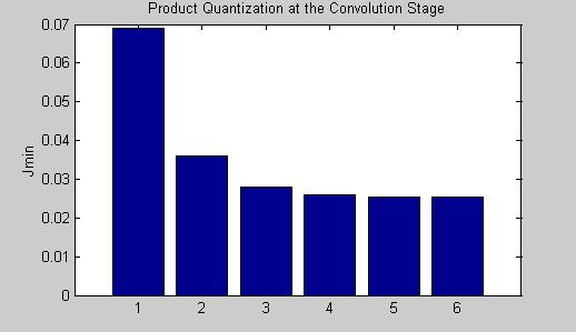 34 Figure 3-7. Additional Quantizers at the Convolution Stage We again experiment the effects of product quantization by a set of different q values [2-1, 2-2, 2-3, 2-4, 2-5, 2-6 ].