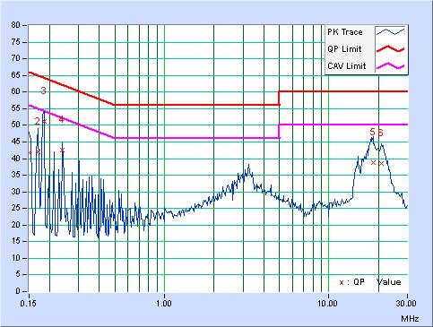 Measurement Data: Neutral Test Result of (Charging mode): PASS Results and limit lines for Conducted Emission: Limits