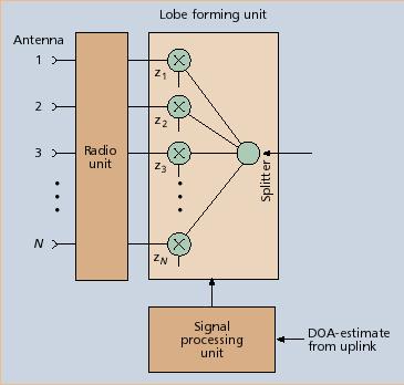 Maximum SINR beamforming Technique (Physical layer) Weights z i of the antenna elements chosen such that signal- to-interference noise ratio (SINR) at receiver is