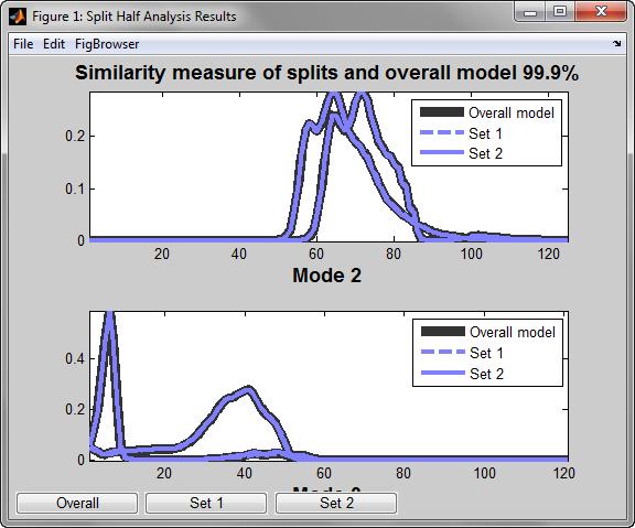 Modeling with Solo The similarity measure is the check on how well each