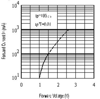 Typical Electro-Optical Characteristics Curves Fig.1 Forward Current vs. Ambient Temperature Fig.2 Spectral Distribution 100 80 60 IF=20mA Ta=25 C 40 20 0 Fig.3 Forward Current vs.