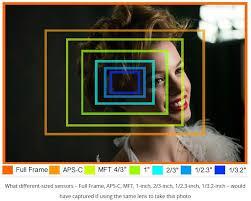 IT S ONLY 13% THE SIZE OF FULL-FRAME SENSOR FOUND IN PRO CAMERAS BUT MUCH