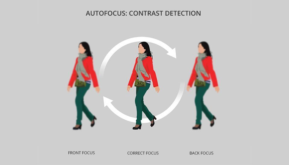 CONTRAST DETECTION AUTOFOCUS THIS AF TECHNOLOGY USES LIGHT SENSORS BEHIND THE LENS, USUALLY ON THE IMAGING CHIP ITSELF, TO MEASURE WHEN