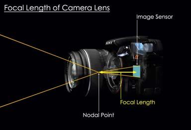 Focal length An optical measurement that determines how much of what you see in front of you is captured by your camera's lens.