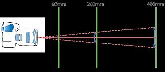 A "normal" focal length (50mm on a full frame or film camera) roughly approximates how far away things appear to the naked eye.