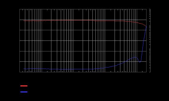 Power bandwidth at 8 Ohm load (Input level normalized to max.