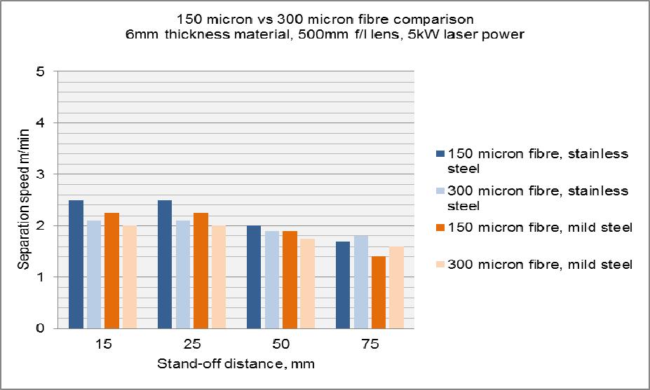 Tables 2 and 3 show, for both materials, and both fibre diameters, the mean separation speed, averaged over the four stand-off distances used and the corresponding range in the values.