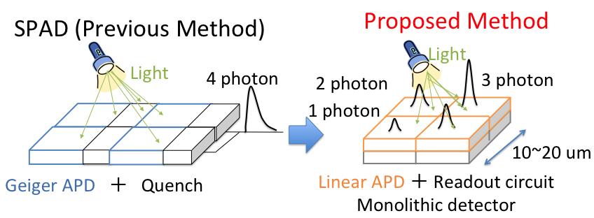 Fig.3 Design of SOI Pixelated Linear Avalanche Integration Detector 3 Method We fabricated TEG of linear APD on SOI process and simulated electric field distribution of each device.