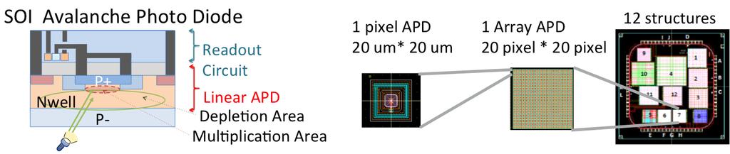 Each pixel size is 20 20 μm 2 and 400 pixel cells are installed in one array. In this paper, we inspected 4 structures showed at Figu