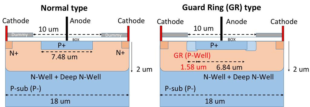 double photo diode method. These 4 APDs are different from the points of the depth and the P-Well guard ring.
