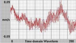 A waveform is a graphical representation of how the vibration level changes with time. (a) (b) (c) Fig.