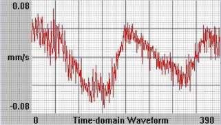 The responses of shaft with respect to time at various speeds are shown in figure 2. The waveform (a) shows the energy intensity of vibration whereas rotating. It varies randomly with respect to time.