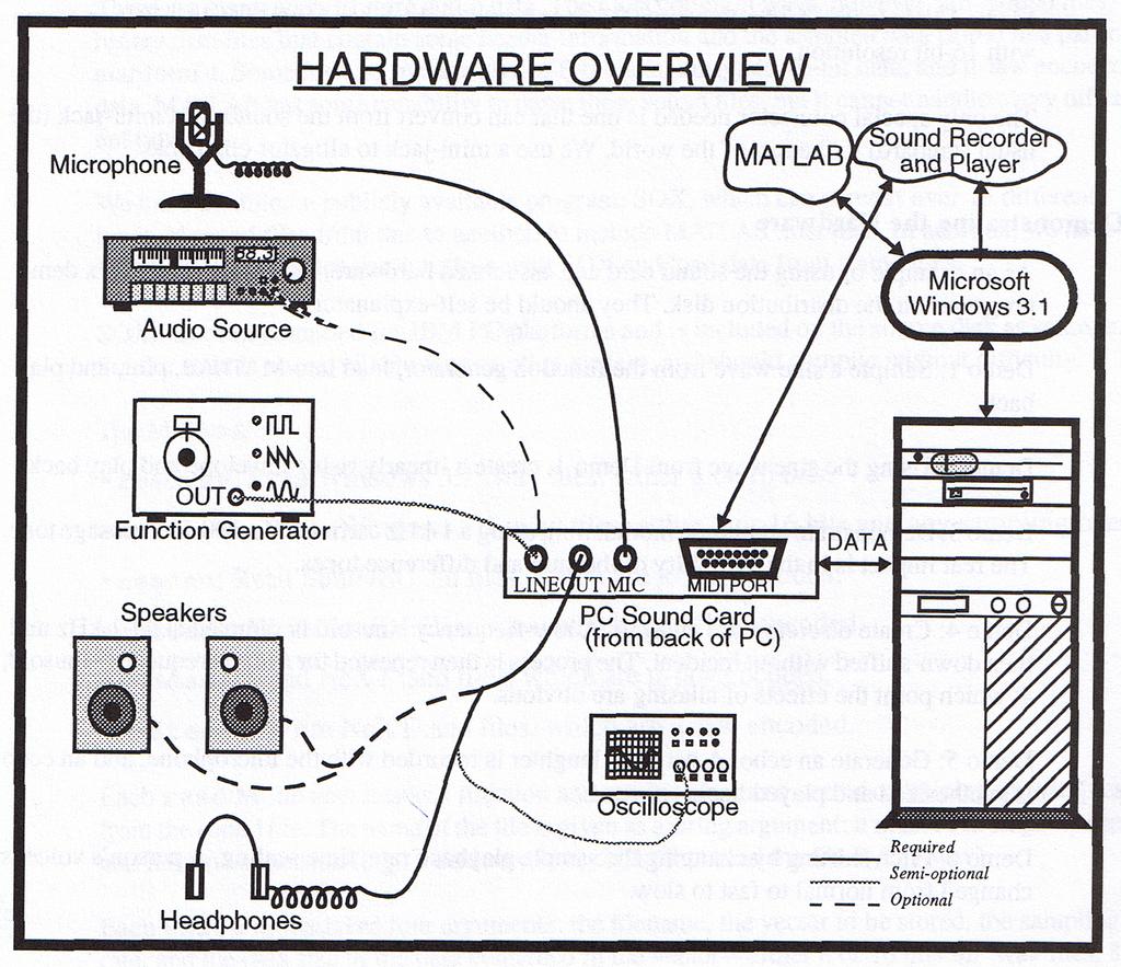 Appendix A Example Hardware Setup This diagram shows an example laboratory setup using an IBM PC and associated software and hardware.