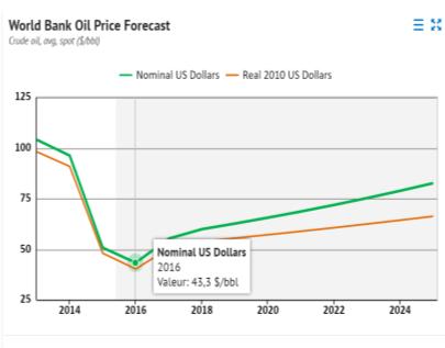severe crisis in 2015 (60% of price fall fot the brent