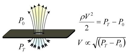 Atmospheric Pressure (P 0 ) Ruben s (Flame) Tube From Bernoulli s: P T > P 0 Tube Pressure (P T