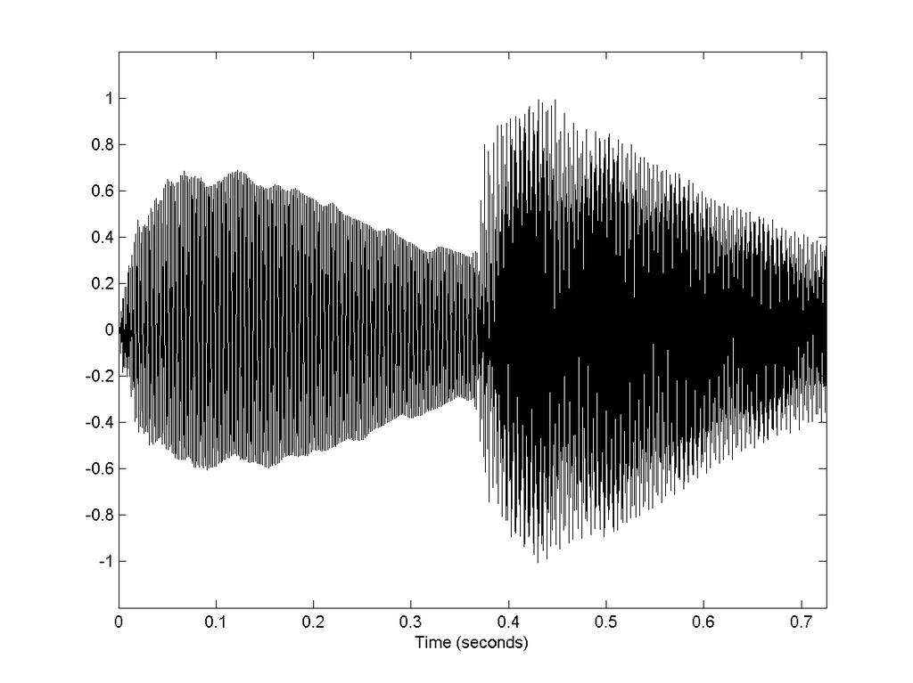 Figure 4: Power in sub-bands in db. Figure 6: Frequency tracking of the piano signal. 3.2.
