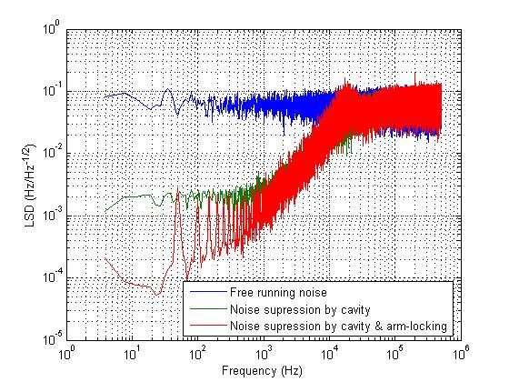 Fig. 14 Simulated fre- running noise of the laser (blue), cavity-suppressed noise(green) and the cavity with the arm-locking suppressed noise(red) Conclusion This analysis, has assumed a perfect