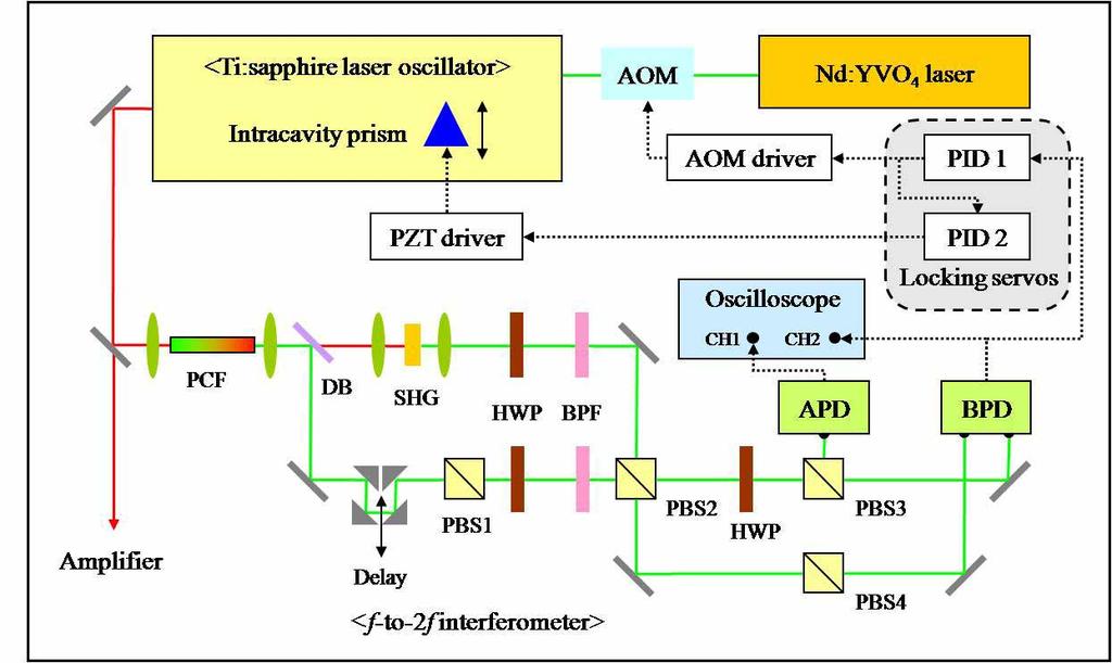 2. Practical implementation of the direct locking method CEP stabilization means the control of pulse-to-pulse CEP variation of a femtosecond laser.