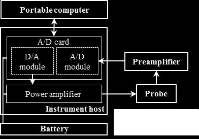 The instrument host is composed by a power amplifier and an A/D card. The power amplifier is used to convert the voltage signal produced by the A/D card to electric current to load on the sender coil.