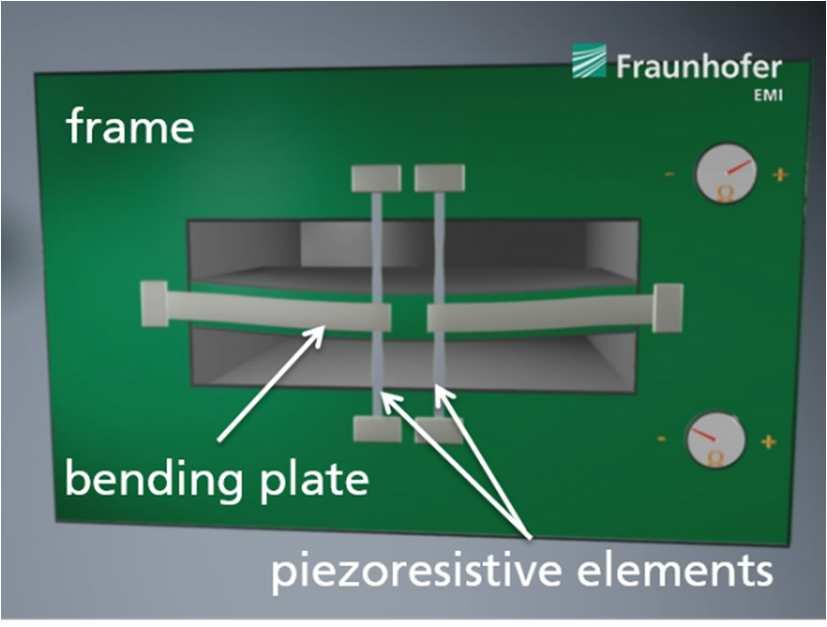 Development of a Package for a Triaxial High-G Accelerometer Optimized for High Signal Fidelity R. Langkemper* 1, R. Külls 1, J. Wilde 2, S. Schopferer 1 and S.
