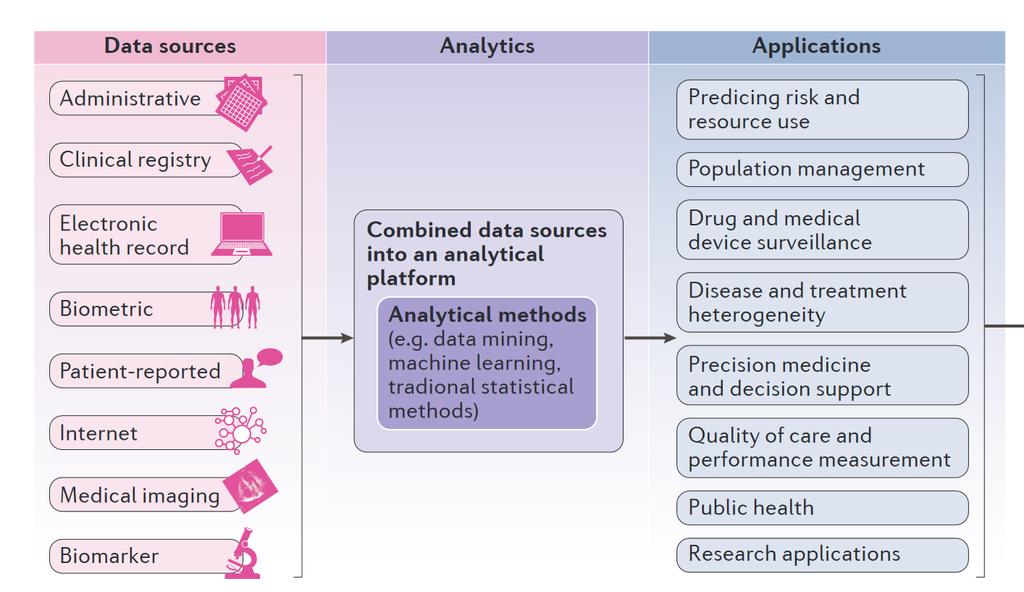 Overview of big data applications Rumsfeld, J. S., et al. (2016).