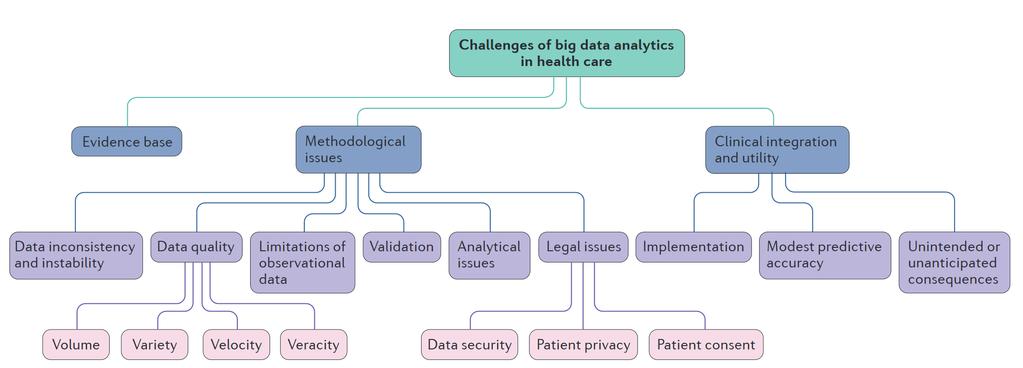 Challenges in healthcare big data Rumsfeld, J. S., et al. (2016).