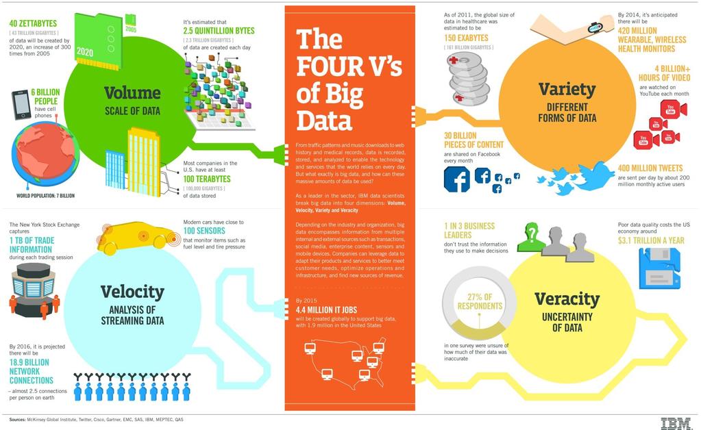Big data encompasses such characteristics as volume, variety,