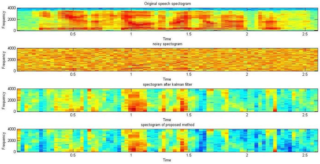 Figure 5. Iterative Kalman with Time-Frequency Mask Output Speech Wave Forms Figure 6. Spectrograms of Speech, Noise and Output Waveforms of Proposed Method Table 1.