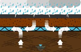 FUNCTIONS DRAINAGE Drainage applications refer to situations where the water flows