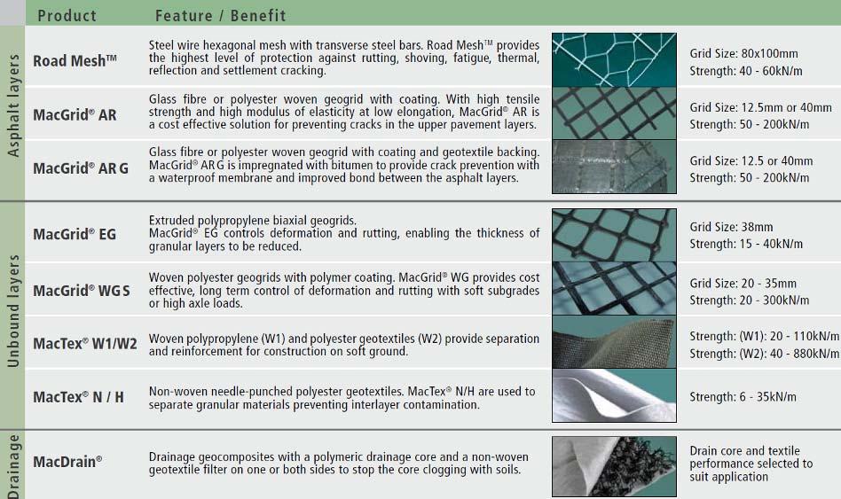 Maccaferri products MACCAFERRI SOLUTIONS FOR FLEXIBLE PAVEMENT Maccaferri is able to provide pavement and ground stabilisation products