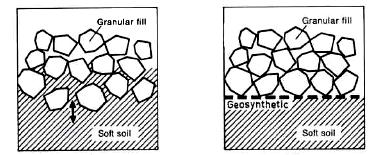 FUNCTIONS SEPARATION Geosynthetics is sandwiched between aggregate base course and