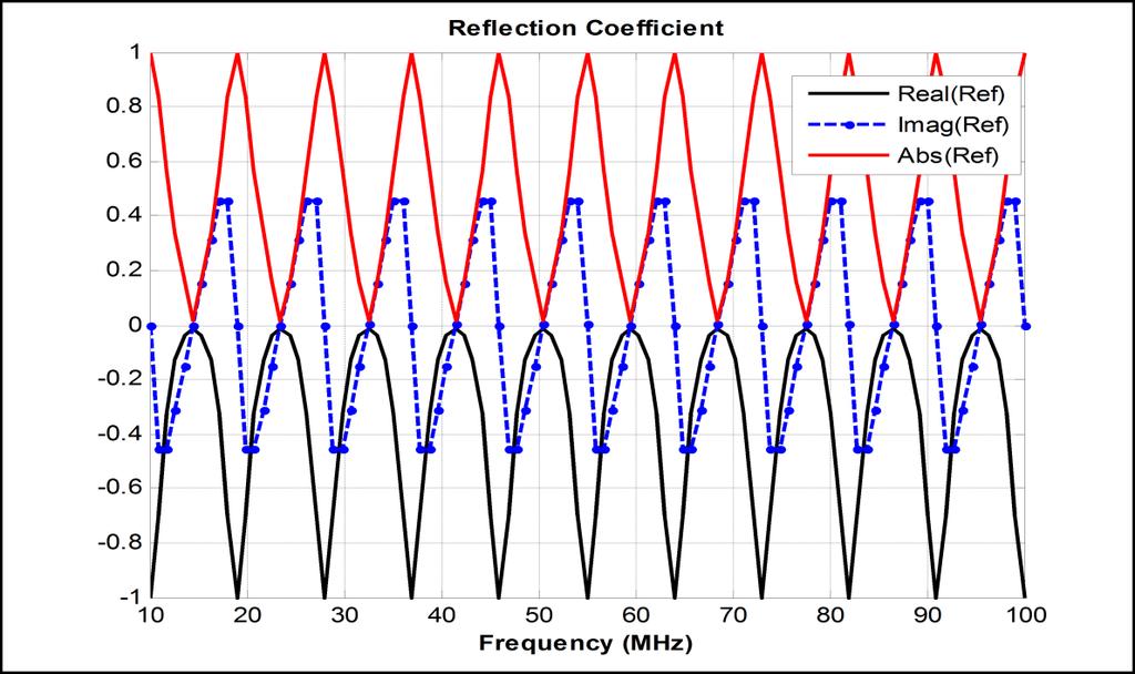 Channel Characterization for Broadband Powerline Communications Figure 2.3-4 The reflection coefficient of the coaxial transmission line.