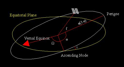Kepler s Orbital Elements The manner in which satellite orbits are commonly described is using the six so-called Keplerian orbital elements.