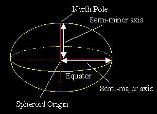 Coordinates and GPS Introduction The Spheroid The Geodetic Datum Geocentric Datum of Australia (GDA 94) Heights and GPS Control Requirements for GPS Surveys Introduction The Global Positioning System